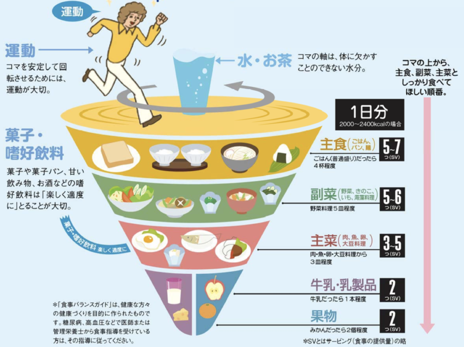 栄養バランスの整った食事とは？【理想の食事量が分かるガイドも紹介】 | となりのおかん